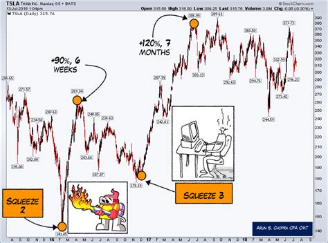 A short squeezer must not only learn to predict and identify short squeezes, but also pick the right time to sell the stock, which is at or near the peak. The Short Burn Of The Century - Part 2 - Tesla, Inc ...