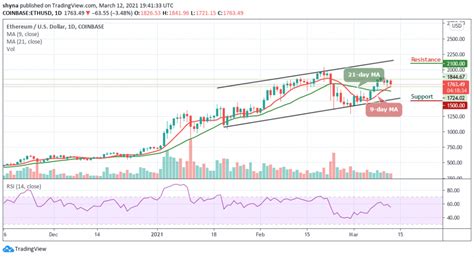 Ethereum price prediction end of 2021. Ethereum Price Prediction: ETH/USD Moves below $1800 ...