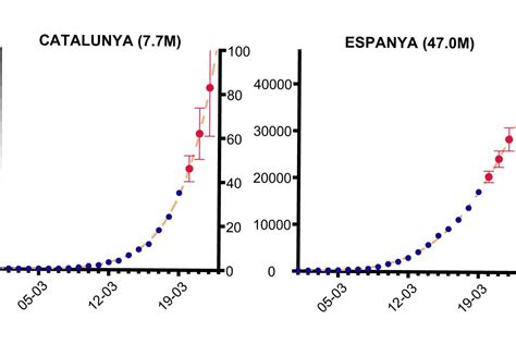 Un modelo matemático permite hacer seguimiento y predicciones de la