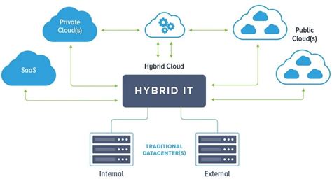 Hybrid Cloud Solutions For Small Business Yay Or Nay Motocms Blog