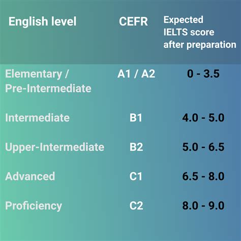 English Level Test Score Printable Templates Free