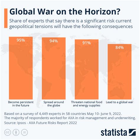 Chart Global War On The Horizon Statista