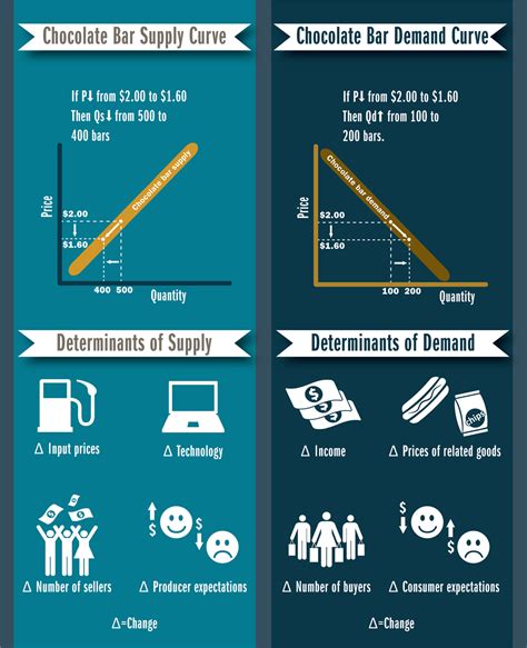 Best Economics Infographic Examples Supply And Demand Support Visme