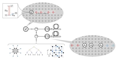 Modular Architectures To Deterministically Generate Graph States Quantum