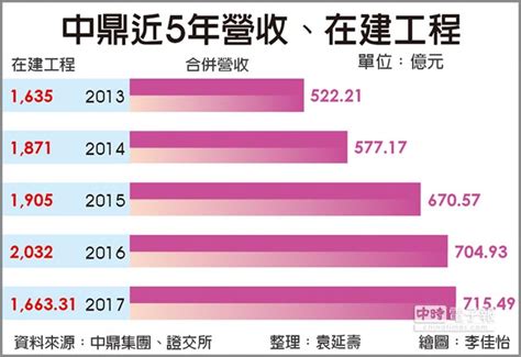 Search for text in url. 中鼎簽約案量爆發 年增 估逾5成 - 中時電子報
