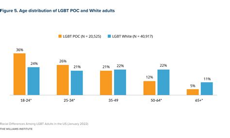 Racial Differences Among Lgbt Adults In The Us Williams Institute