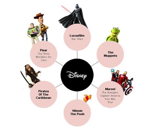 Owners Of Famous Film Franchises Favorite Movies Disney Marvel Movies