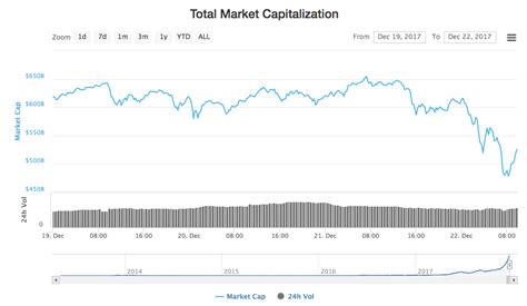 Cryptocurrency Market Tumbles 25% | Coin Journal
