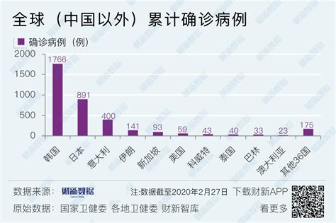 13, adding the total number of confirmed cases in the city to 400, according to the latest figures released by the health commission of shenzhen municipality today. 【数据解析】新冠疫情分析简报（2月27日）_财新数据通频道_财新网