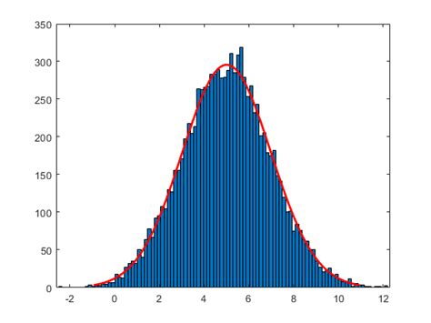 Gaussian Distribution And Maximum Likelihood Estimate Method Step By