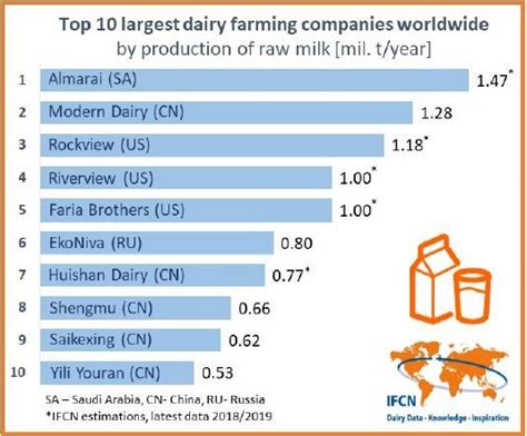 4 Of 10 Biggest Dairy Companies In The World Use Cowsignals® Cowsignals®