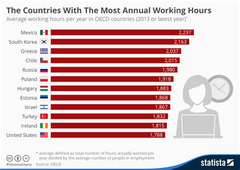 Chart The Countries With The Most Annual Working Hours Statista