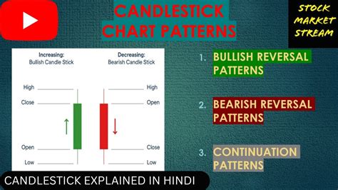 CANDLESTICK CHART PATTERN | BULLISH | BEARISH | SIDEWAYS | STOCK MARKET