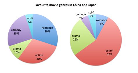 Ielts Writing Task How To Describe A Bar Chart And Pie Chart Hot Sex Picture