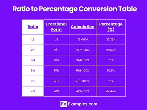 Ratio To Percentage Calculator