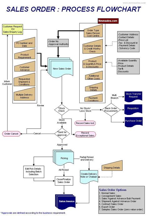 Process Flow Chart For Manufacturing Company Process Flow Chart Of
