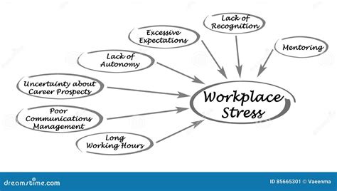 Diagram Of Workplace Stress Stock Illustration Illustration Of