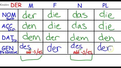 German Grammar Genitive Introduction Version 2 Youtube