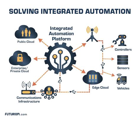 What Is An Integrated Automation Platform Iap Futuriom