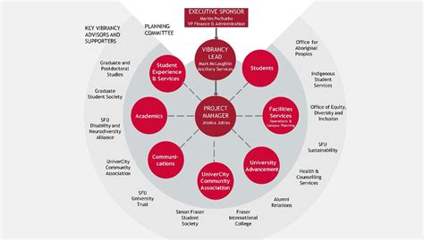 Vibrancy Playbook - Ancillary Services - Simon Fraser University