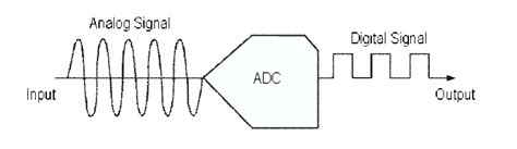 This conversion is done using analog to digital converter. Chapter 20: Analog to Digital Conversion Analog Devices Wiki