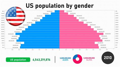 Us Population By Gender 1960 2050 In 90 Seconds Youtube