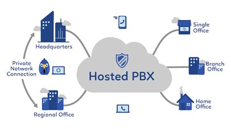How Advantageous Is Hosted Pbx For Business Needs ~ Empower Ict
