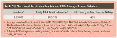 Table 46 Northwest Territories Teacher And Ece Average Annual Salaries
