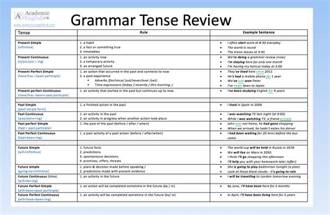 Tenses Review Chart Tenses Chart English Tenses Chart Verb Tenses My XXX Hot Girl