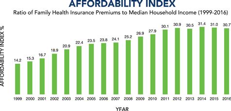 Introducing The Healthcare Affordability Index High Cost Private