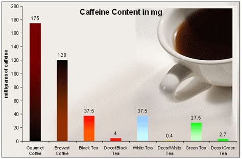 Green tea contains less caffeine than black tea, with on average 33mg per cup. Caffeine confusion: Black, green, and white: Part 1 ...