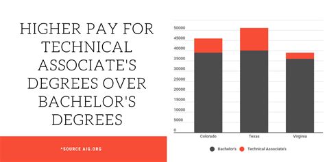 Highest Paying Degrees In Associates Majors And Careers