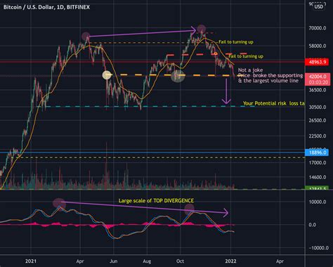 Bitcoin Is On A Critical Line For BITFINEX BTCUSD By Funnydada