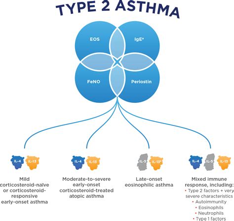 What Is Type 1 Asthma