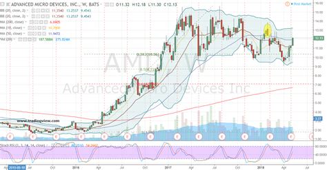Advanced micro devices inc (amd:nasdaq). Sorry Advanced Micro Devices, Inc. Bears, 2018 Is a ...