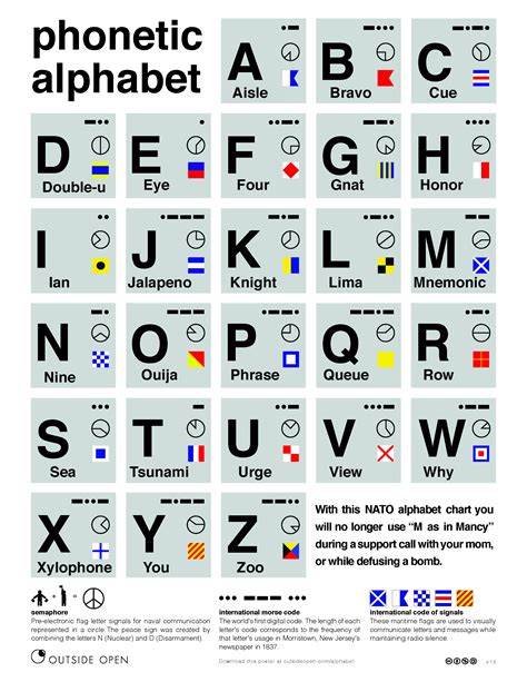 In the military, each letter is given a code. The NATO Phonetic Alphabet : shittycoolguides