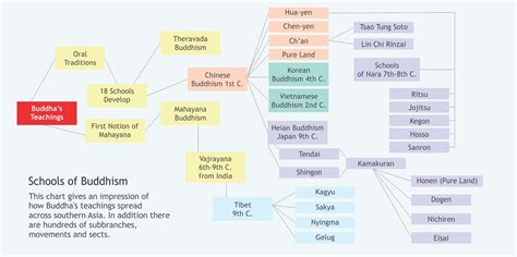 Schools Of Buddhism Universal Buddhism