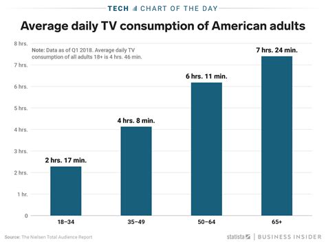 The Numbers Of Hours Americans Watch Tv Every Day Is Incredibly