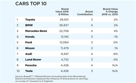 Even the most luxurious car brands in the world, whose core competency is their design more than anything else, know that they cannot compromise on speed, technology and bugatti la voiture noire: Toyota Named Most Valuable Car Brand in the World By ...