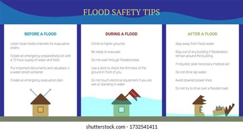 Flood Safety Tips Before During After 库存矢量图（免版税）1732541411 Shutterstock