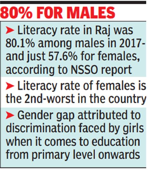 At 23 Rajasthan Has Biggest Gender Divide In Literacy India News Times Of India