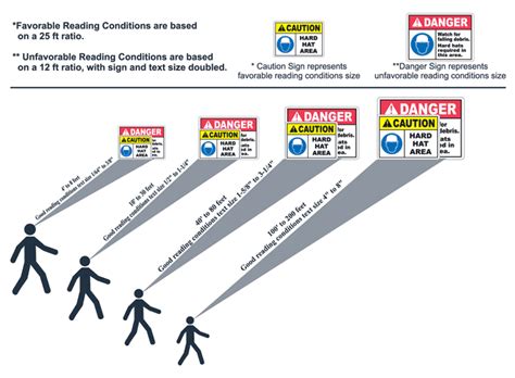 Recommended Viewing Distances For Safety Signs Safety Sign