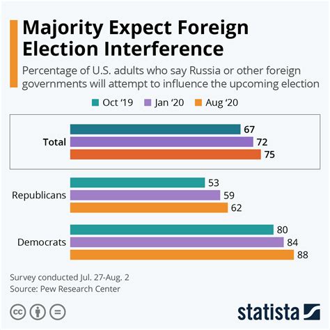 Chart Majority Expect Foreign Election Interference Statista