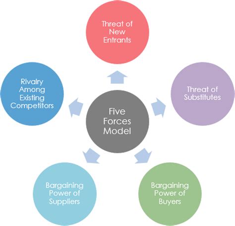 This review paper highlights all the aspects of michael e. How does one use 'Porter's five forces' model? - Quora