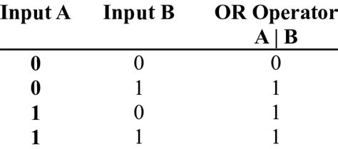 Example Of Truth Table For Logical Or Operator Download Scientific