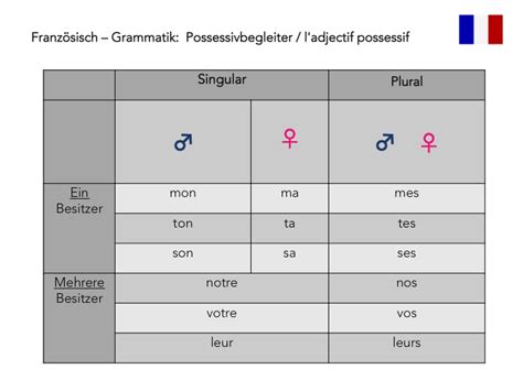 Zum thema werden pronomen in der grundschule 3. Personalpronomen Englisch Klasse 5 Arbeitsblätter ...