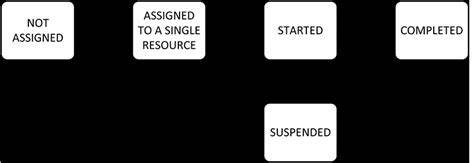 1 The Task Life Cycle In Smartpm Download Scientific Diagram