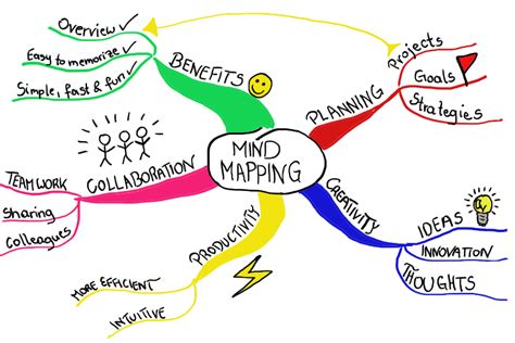 How Mind Maps Can Help You Happy Ltd