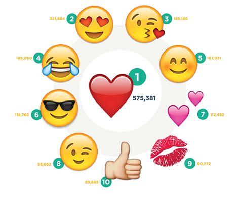 Top 10 Most Popular Emojis On Facebook Twitter And Instagram This Year