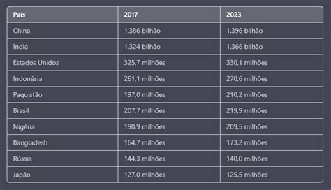 Cite o número populacional de 2017 e 2023 destacando os 10 países mais